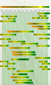 san diego vegetable growing chart vegetable planting