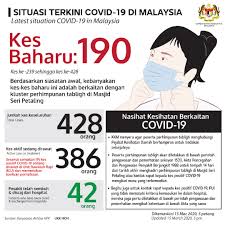 Komentar isu semasa malaysia berita luar negara, hiburan sukan lawak jenaka fakta. Kkmalaysia On Twitter Ringkasan Kes Covidãƒ¼19 Di Malaysia Setakat 15 Mac 2020 428 Kes Keseluruhan Termasuk 42 Yang Telah Sembuh 7 Lagi Pesakit Telah Sembuh Dan Dibenarkan Keluar Wad Hari Ini Daripada