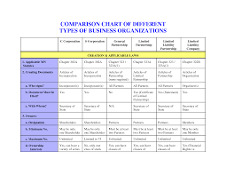 Types Of Business Entities Law Chart Comparison Chart Of