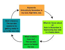 Would it cause people to forget how best to go about their business, . Learn Learn To Draw Inference From What The Passage Suggests In 2 Minutes