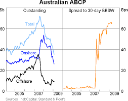 Some Effects Of The Global Financial Crisis On Australian Financial Markets Speeches Rba