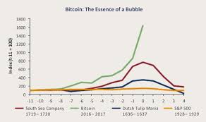 Bitcoin Graph And Tulip Graph Bitcoin Versus Ethereum