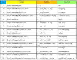 Is mainly used in reported speech. Perjalanan Cinta 16 Rumus Tenses Dalam Bahasa Inggris