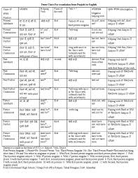 Tense Chart In Punjabi Pdf Download Www Bedowntowndaytona Com