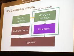 Contents of this article disadvantages of the new architecture installing wsl 2 according to microsoft, file access in wsl 2 should be significantly faster because of the new. Pengwin On Twitter Wsl2 Architecture Wsl2 Wslatbuild Msbuild Msdev Benhillis Craigaloewen