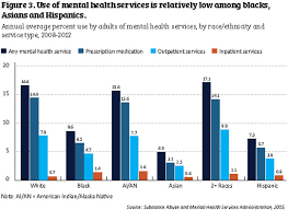 Several studies have shown that the effect of race/ethnicity on health outcomes tends to diminish significantly when socioeconomic position is controlled for and in some instances the race effect disappears. The Costs And Consequences Of Disparities In Behavioral Health Care