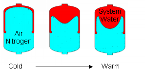The pressurized tanks types can be of a spherical or bullet shape, and these storage tanks are used to store of fluids at pressures above atmospheric. Sizing Of Diaphragm Expansion Tanks
