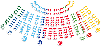 Men det är mycket svårt för ett parti att få över hälften av mandaten i riksdagen och på så sätt få igenom sin politik helt på egen hand. Les Partis Politiques Suedois La Suede En Kit