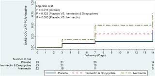 Prophylaxis refers to regularly taking medication before becoming sick, in order to prevent. A Five Day Course Of Ivermectin For The Treatment Of Covid 19 May Reduce The Duration Of Illness International Journal Of Infectious Diseases