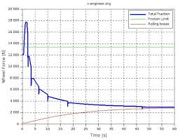 Mathematical Modeling The Simulation Of Real Life Situations Using Mathematical Rules Used To Predict B Acceleration Mathematical Model Automotive Engineering