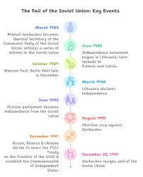 Disintegration of the Soviet Union