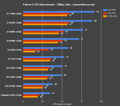 Fallout 4 Cpu Benchmark Major Impact On Performance I3