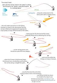 Fly Casting With A Single Handed Fly Rod Fly Rods Fly Fishing Tips Fishing Tips