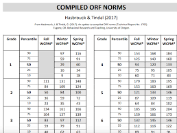 Understanding Fluency Norms Chart Teachers Can Use This