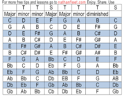 11 major key chords major key chord progression chart