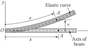Derive The Differential Equation Of Elastic Curve Of Beam Differential Equations Equation Beams