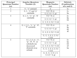 Quantum Number Definition Types Chart And Quiz Science