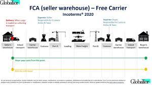 Unfold fca in two incoterms fca is the most used incoterm (about 40% of the international trade operations are carried out with this incoterm) since it is very versatile and allows the delivery of goods in different places (seller's address, land transport terminal, port, airport, etc.) that, most of the times, are in the seller's country. Incoterms 2020 Introduction For Traders Globalior