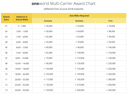 cathay pacific devalues asia miles overhauls earning and