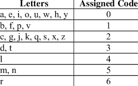 As noted in our 1999 handbook (appendix 4), modifications have always been the result of members making proposals for changes. Soundex Phonetic Codes Download Table