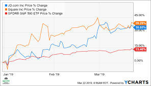 Why Jd Com And Square May Have Further To Rise Jd Com Inc