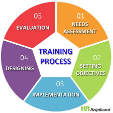 Training Process Includes Needs Assessment Setting Objectives Designin Training And Development Learning Management System Learning And Development