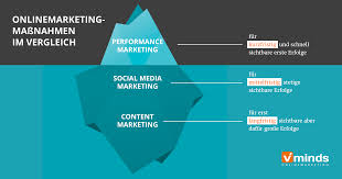 Social media marketing is the use of social media platforms and websites to promote a product or service. Das Sind Die Basics Fur Deine Social Media Strategie