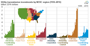 Utilities Continue To Increase Spending On Transmission
