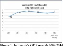 At the same time, malaysia having a transformation from. Relationship Between Education And Economic Growth In Indonesia Malaysia And Singapore Semantic Scholar