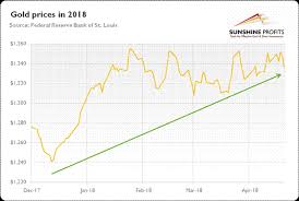 Gold Market In First Tertile Of 2018 Kitco News