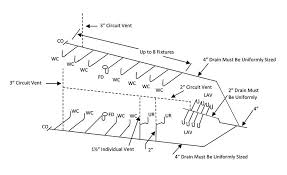 Codes might require that vent pipes slope 1/8 inch per foot. Circuit Venting Problem Solved Methods Connections And More 2019 04 10 Pm Engineer