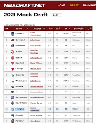 Get pick by pick results from each round of the 2020 nba draft with draftcast on espn. Various James Bouknight 2021 Mock Draft Projections The Boneyard