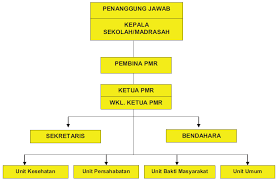 Jumbara jumbara atau jumpa bhakti gembira adalah kegiatan besar organisasi pmr seperti halnya jambore pada organisasi pramuka.jumbara diadakan dalam setiap tingkatan. Https Pdfdokumen Com Download Tugas Pokok Dan Fungsi Pmr Wira Unit Smk Negeri 1 Sukalarang 59ccbb891723dd0663667c5c Pdf