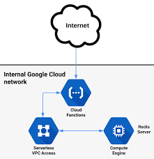 Cloud computing, networking, cloud storage Connecting Cloud Functions With Compute Engine Using Serverless Vpc Access