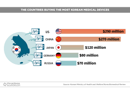 Exports are any resources, intermediate goods, or final goods or services that a buyer in one country purchases from a seller in another country. Pharmaboardroom Korea S Top Pharma And Medtech Export Destinations