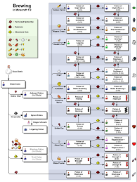 The fermented spider eye is unique in that it is the only modifier that can convert a water bottledirectly into an effective potion. How To Brew Potions In Minecraft Quora