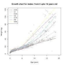 Weight Percentile Growth Curve For Boys With Down Syndrome