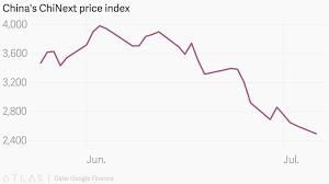 Chinas Chinext Price Index