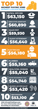 He was unable to complete his college degree, which seems to currently be our biggest blocker when he applies for or interviews for jobs. See Where Electrician Falls In The Top 10 Highest Paying Jobs Without A College Degree List Neca Ibew Electricians