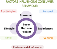 Consumer Behavior Assignment Help Consumer Behavior Project