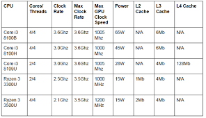 Which Cpu Is Best Intel Or Amd Ryzen Pc World Australia