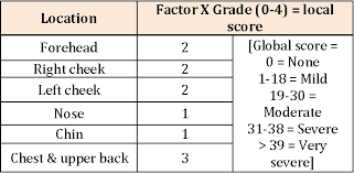 Table 2 From Evaluation Of Severity In Patients Of Acne