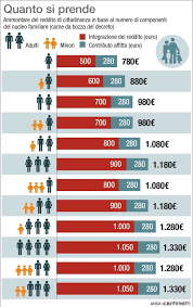 A innescarla è stata l'impennata, alimentata dalla pandemia, dei soggetti che si trovano in povertà. Reddito Di Cittadinanza Tutte Le Informazioni Utili Come Quando E Dove Fare Domanda