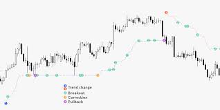 Supertrend Plus Free Trend Trading Indicator For Metatrader