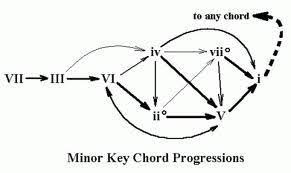 composition theory and arranging ams glasgow minor key