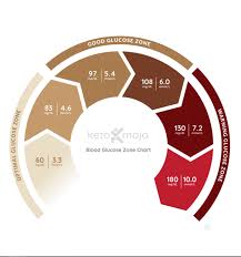 Optimal Glucose Levels Chart In 2020 Glucose Levels Charts Keto Ketogenic Diet For Beginners