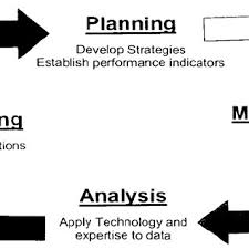 Pdf Optimising Of Performance In Facilities Management