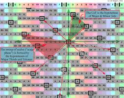 Chord calculator {musictheory.net} check the spelling of triads, seventh chords, and sus chords on any root (with or without a key signature) chord constructor (with audio) check the spelling of triads and seventh chords, hear the result; Are There Geometric Symmetries In Musical Harmonics Music Practice Theory Stack Exchange