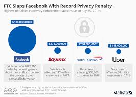 Chart Ftc Slaps Facebook With Record Privacy Penalty Statista