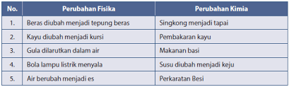 Pras Academy Smp Mengetahui Perubahan Fisika Dan Kimia Serta Sifat Sifat Benda